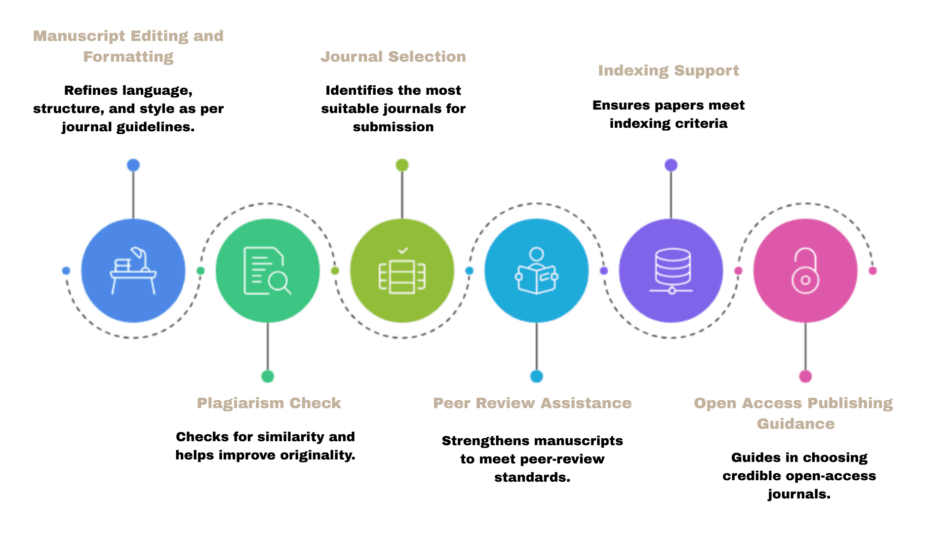 Research Publication Process
